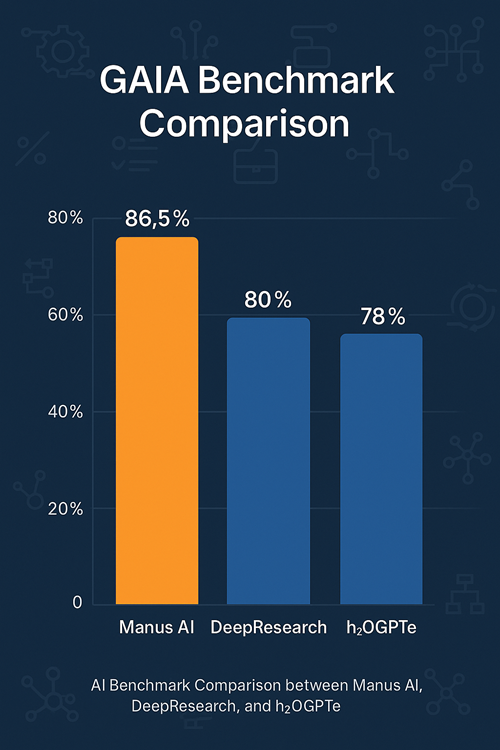 GAIA benchmark chart comparing Manus AI vs Deep Research and h2oGPTe
