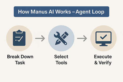 Infographic showing how Manus AI works with multi-agent loop